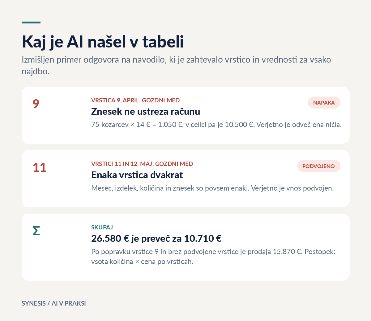 Primer odgovora: napaka v vrstici 9, podvojena vrstica 11 in 12 ter popravljena skupna vsota 15.870 €.