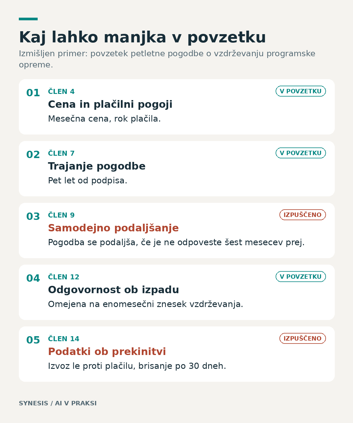 Primer povzetka petletne pogodbe o vzdrževanju: pet členov, dva (samodejno podaljšanje in podatki ob prekinitvi) sta v povzetku izpuščena.